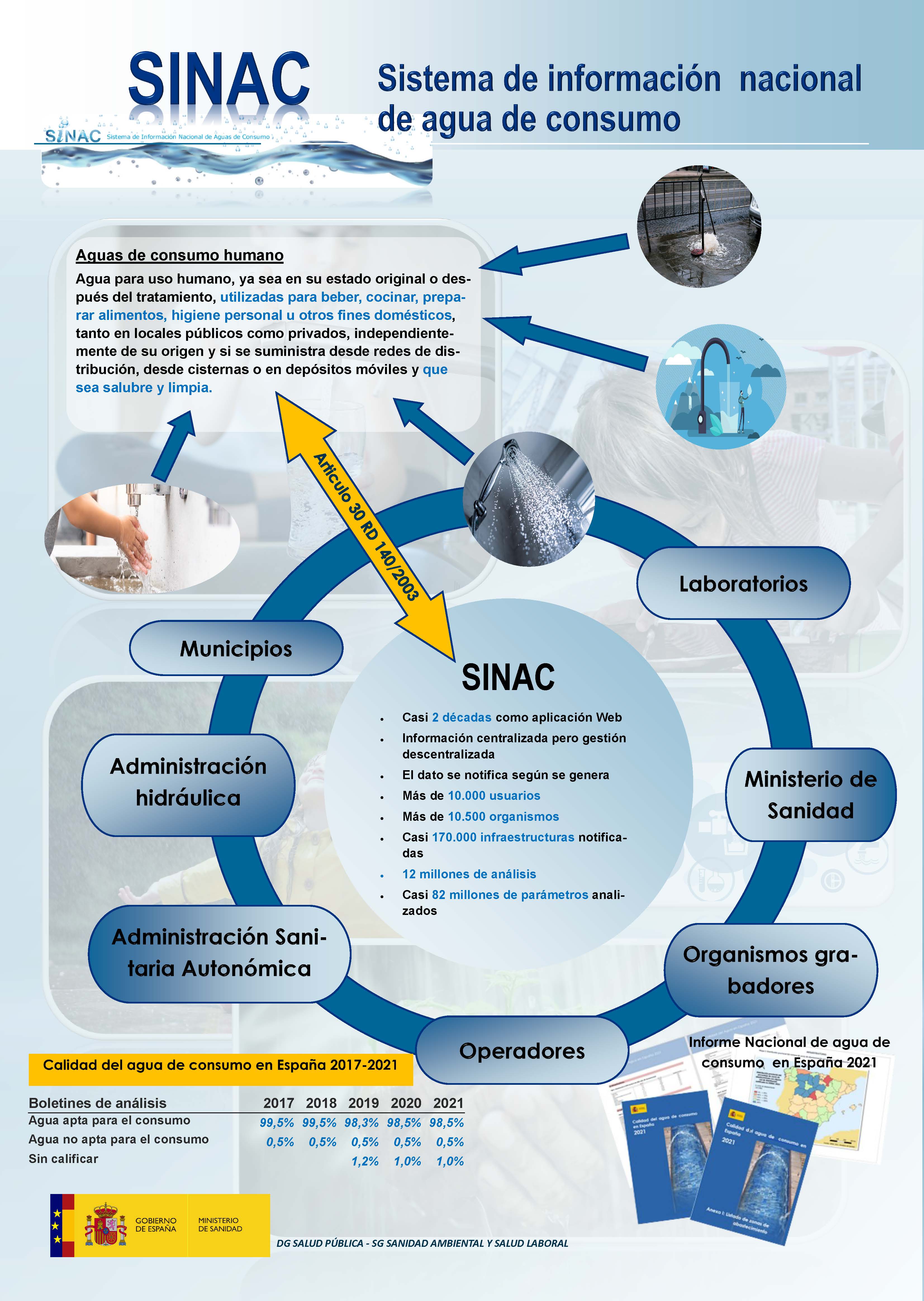 Agua de consumo - SINAC